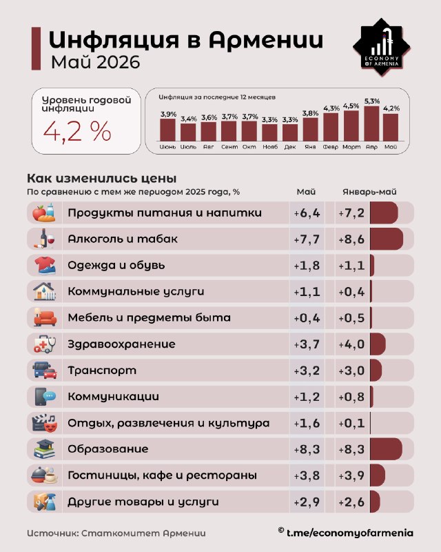 Годовая инфляция в Армении в мае замедлилась до 4,2%