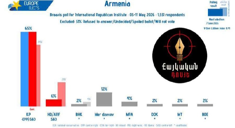 Премьер-министр Никол Пашинян на фоне результатов опросов в Армении.