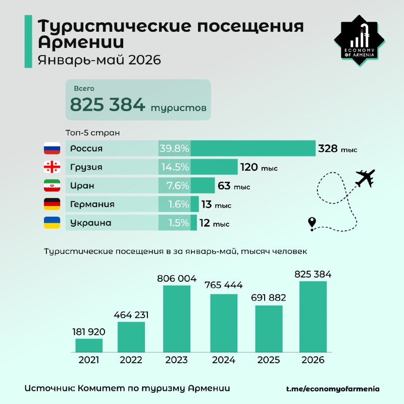 Армения приняла рекордное число туристов за первые пять месяцев 2026 года